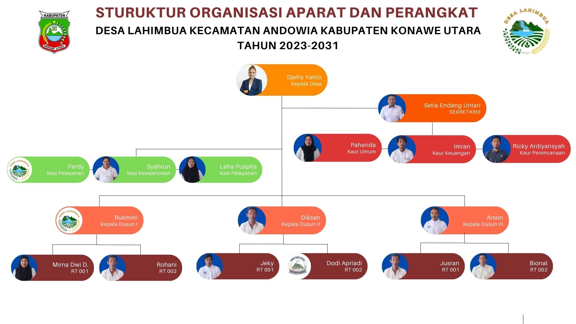 Struktur Perangkat Desa